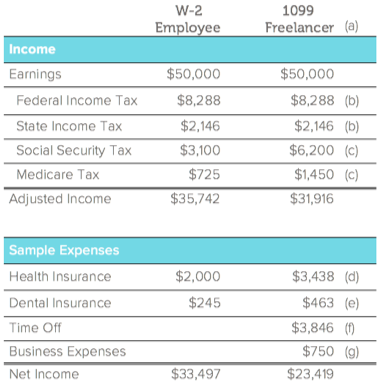 Freelancer-vs-employee-income-table